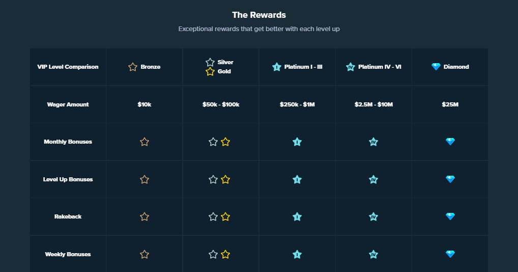 Stake-VIP-Program